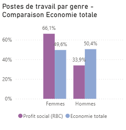 Postes de travail par genre comparaison économie totale