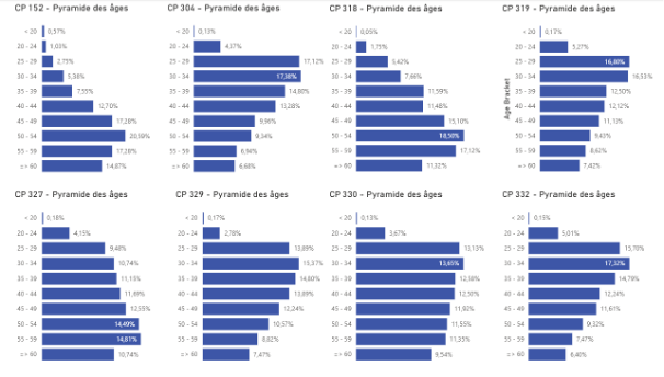 Pyramides des âges CP152, CP304, CP318, CP319, CP327, CP 329, CP 330, CP332