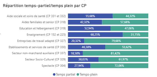 Répartition temps partiel temps plein par CP