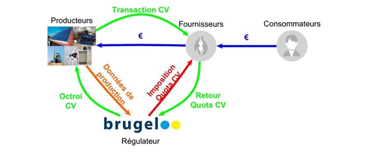 Schéma certificats verts