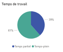 Temps de travail = temps pareil 39 % et temps plein 61 %