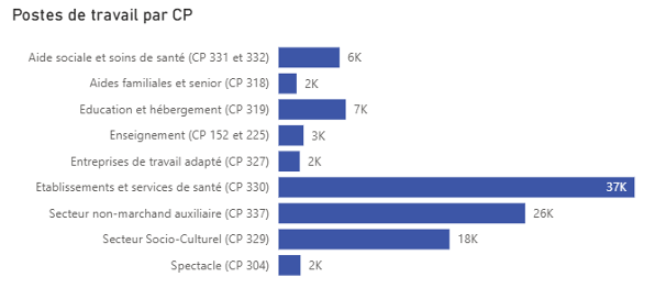 Postes de travail par CP