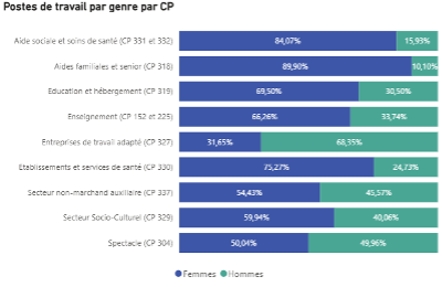 Postes de travail par genre par CP